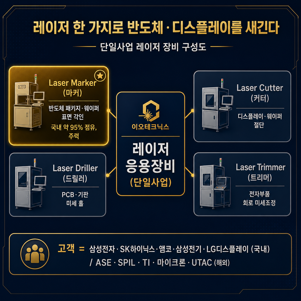 이오테크닉스 '단일사업 레이저 장비 구성도'(좌→우 또는 방사형 배치, 추이차트 아님). 가운데 큰 박스 '레이저 응용장비 (단일사업)'. 거기서 뻗어나온 4개 박스: 'Laser Marker (마커) — 반도체 패키지·웨이퍼 표면 각인, 국내 약 95% 점유, 주력', 'Laser Driller (드릴러) — PCB·기판 미세 홀', 'Laser Cutter (커터) — 디스플레이·웨이퍼 절단', 'Laser Trimmer (트리머) — 전자부품 회로 미세조정'. 하단에 가로로 긴 밴드 '고객 = 삼성전자·SK하이닉스·앰코·삼성전기·LG디스플레이 (국내) / ASE·SPIL·TI·마이크론·UTAC (해외)'. 데이터 막대·라인·숫자 그래프 금지, 박스 구성도만. 모든 라벨 한글. 제목 '레이저 한 가지로 반도체·디스플레이를 새긴다'. navy 배경, amber 강조, slate gray 보조로 마커 박스(주력) 강조.