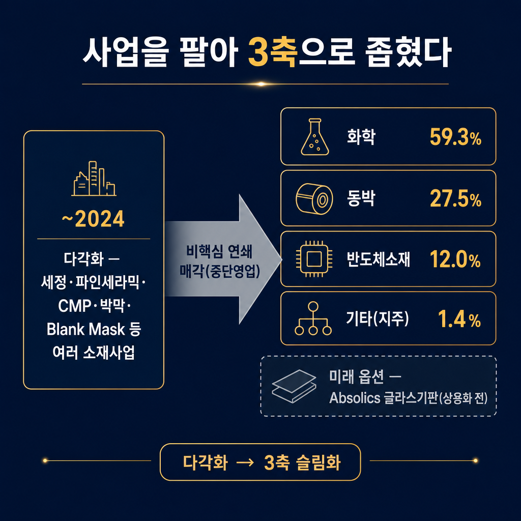 SKC 사업 슬림화 흐름도(흐름도, 추이차트 아님). 좌측 큰 박스 '~2024 다각화 — 세정·파인세라믹·CMP·박막·Blank Mask 등 여러 소재사업'. 가운데 amber 화살표에 '비핵심 연쇄 매각(중단영업)'. 우측에 큰 박스 4개를 세로로 '화학 59.3%', '동박 27.5%', '반도체소재 12.0%', '기타(지주) 1.4%'로 3축 집중, 그 아래 점선 박스 '미래 옵션 — Absolics 글라스기판(상용화 전)'. 하단에 작게 '다각화 → 3축 슬림화'. 데이터 막대·라인 금지, 박스 흐름도만. 모든 라벨 한글. 제목 '사업을 팔아 3축으로 좁혔다'. navy 배경, amber 강조, slate gray 보조로 매각 화살표·미래 옵션 강조.