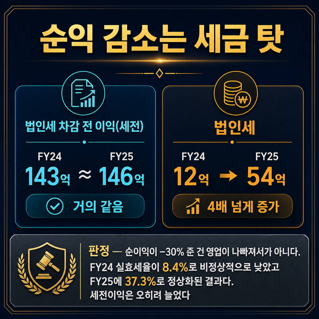 에스피지 '순이익 감소의 진짜 이유 = 법인세 착시' 숫자 카드(추이 라인차트 절대 금지, 대비 카드만). 위쪽 대비 2칸: '법인세 차감 전 이익(세전): FY24 143억 ≈ FY25 146억 — 거의 같음' cyan vs '법인세: FY24 12억 → FY25 54억 — 4배 넘게 증가' orange. 아래 slate gray 밴드 '판정 — 순이익이 −30% 준 건 영업이 나빠져서가 아니다. FY24 실효세율이 8.4%로 비정상적으로 낮았고 FY25에 37.3%로 정상화된 결과다. 세전이익은 오히려 늘었다'. ★적은 숫자(143/146/12/54/8.4/37.3)만 쓰고 다른 숫자 금지. 막대·꺾은선 금지, 대비 카드만. 모든 라벨 한글. 제목 '순익 감소는 세금 탓'. navy 배경, cyan 강조, slate gray 보조.