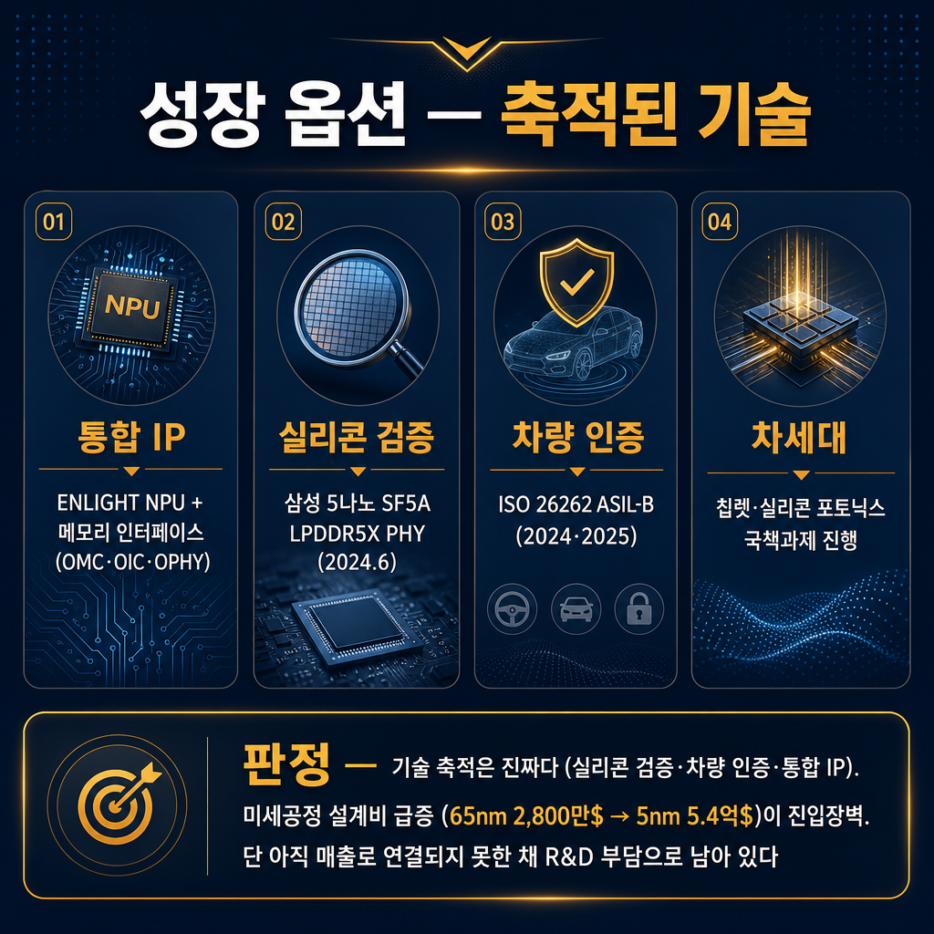 오픈엣지 '기술 옵션은 진짜인가' 실체 카드(추이 라인차트 금지, 항목 카드만). 4개 항목 카드 — '통합 IP: ENLIGHT NPU + 메모리 인터페이스(OMC·OIC·OPHY)', '실리콘 검증: 삼성 5나노 SF5A LPDDR5X PHY(2024.6)', '차량 인증: ISO 26262 ASIL-B(2024·2025)', '차세대: 칩렛·실리콘 포토닉스 국책과제 진행'. 아래 밴드 '판정 — 기술 축적은 진짜다(실리콘 검증·차량 인증·통합 IP). 미세공정 설계비 급증(65nm 2,800만$ → 5nm 5.4억$)이 진입장벽. 단 아직 매출로 연결되지 못한 채 R&D 부담으로 남아 있다'. ★적은 숫자(5/26262/2800만/5.4억)만 쓰고 다른 숫자 금지. 막대·꺾은선 금지, 항목 카드만. 모든 라벨 한글. 제목 '성장 옵션 — 축적된 기술'. navy 배경, amber 강조, cyan gray 보조.