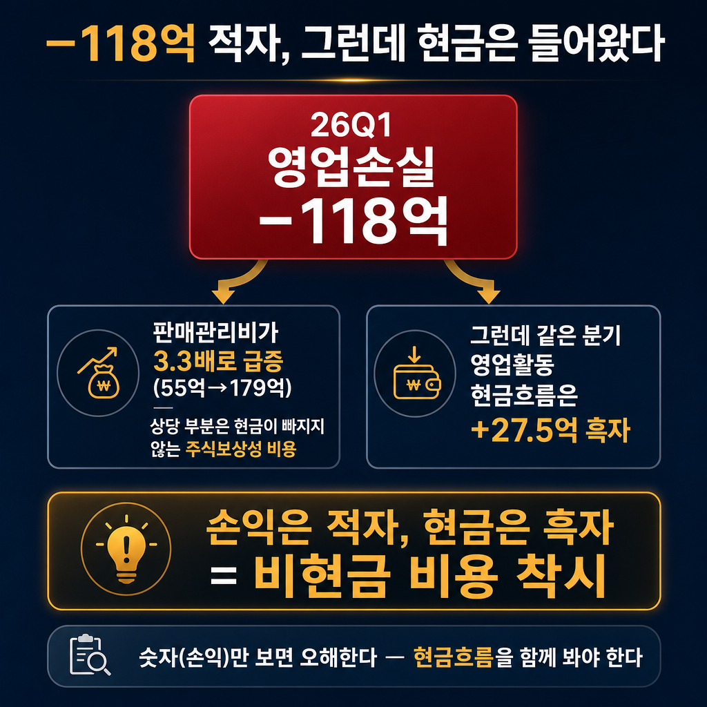 로보티즈 26Q1 '손익 착시' 개념 도식(추이 라인차트 절대 금지, 큰 숫자 카드와 화살표만). 가운데 위에 큰 빨강 카드 '26Q1 영업손실 −118억'. 거기서 아래로 두 화살표: 왼쪽 화살표 '판매관리비가 3.3배로 급증(55억→179억) — 상당 부분은 현금이 빠지지 않는 주식보상성 비용', 오른쪽 화살표 '그런데 같은 분기 영업활동 현금흐름은 +27.5억 흑자'. 그 아래 가장 크게 amber 강조 카드 '손익은 적자, 현금은 흑자 = 비현금 비용 착시'. 하단에 작게 '숫자(손익)만 보면 오해한다 — 현금흐름을 함께 봐야 한다'. ★카드에 적은 숫자(−118 / 55→179 / +27.5)만 쓰고 다른 숫자 만들지 말 것. 막대·꺾은선 금지, 카드·화살표만. 모든 라벨 한글. 제목 '−118억 적자, 그런데 현금은 들어왔다'. navy 배경, amber 강조, slate gray 보조.