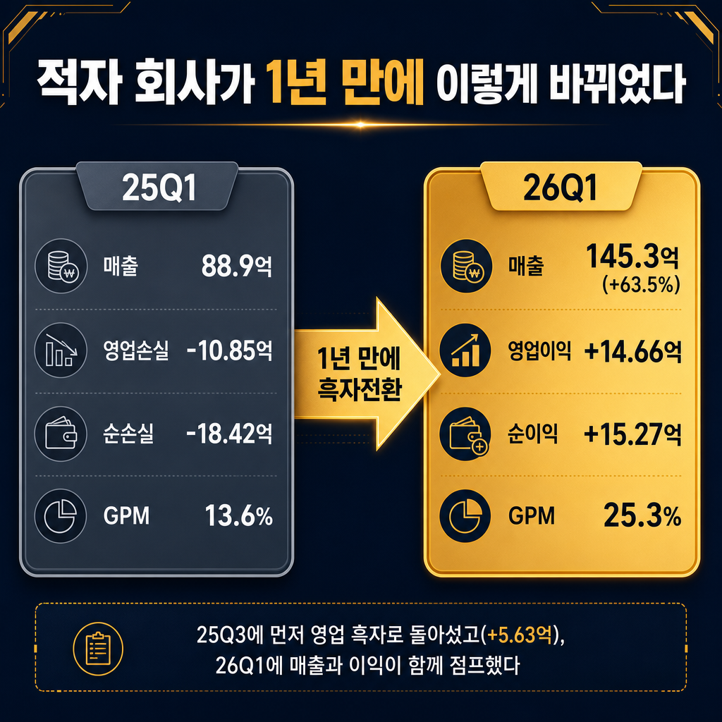 우리로 '흑자전환 2시점 비교 카드'(추이 라인차트 절대 금지, 2시점 숫자 카드만). 왼쪽 회색 카드 '25Q1 — 매출 88.9억 · 영업손실 −10.85억 · GPM 13.6%'. 오른쪽 amber 카드 '26Q1 — 매출 145.3억(+63.5%) · 영업이익 +14.66억 · 순이익 +15.27억 · GPM 25.3%'. 두 카드 사이 굵은 화살표 '1년 만에 흑자전환'. 하단에 작게 '25Q3에 먼저 영업 흑자로 돌아섰고(+5.63억), 26Q1에 매출과 이익이 함께 점프했다'. ★시작값·끝값 두 시점 숫자만; 중간값·추이곡선 만들지 말 것. 막대·꺾은선 금지, 숫자 카드만. 모든 라벨 한글. 제목 '적자 회사가 1년 만에 이렇게 바뀌었다'. navy 배경, amber 강조, slate gray 보조.
