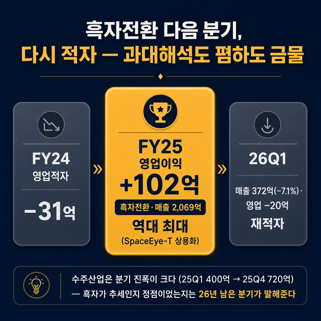 쎄트렉아이 '흑자전환과 그 다음 분기' 3장면 숫자 카드(추이 라인차트 절대 금지). 좌→우 3개 카드: 회색 'FY24 — 영업적자 −31억' → amber 큰 카드 'FY25 — 영업이익 +102억 흑자전환·매출 2,069억 역대 최대(SpaceEye-T 상용화)' → 회색 '26Q1 — 매출 372억(−7.1%)·영업 −20억 재적자'. 하단에 작게 '수주산업은 분기 진폭이 크다(25Q1 400억 → 25Q4 720억) — 흑자가 추세인지 정점이었는지는 26년 남은 분기가 말해준다'. ★적은 숫자(−31/+102/2,069/372/−7.1%/−20/400/720)만 쓰고 다른 숫자 금지. 막대·꺾은선 금지, 숫자 카드만. 모든 라벨 한글. 제목 '흑자전환 다음 분기, 다시 적자 — 과대해석도 폄하도 금물'. navy 배경, amber 강조, slate gray 보조.