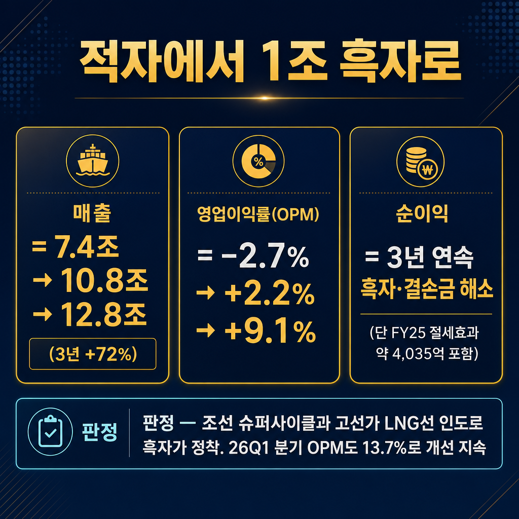 한화오션 '3년 만에 적자→1조 흑자' 숫자 카드(추이 라인차트 절대 금지, 숫자 카드만). 왼쪽 amber 카드 '매출 = 7.4조 → 10.8조 → 12.8조(3년 +72%)'. 가운데 카드 '영업이익률(OPM) = −2.7% → +2.2% → +9.1%'. 오른쪽 카드 '순이익 = 3년 연속 흑자·결손금 해소(단 FY25 절세효과 약 4,035억 포함)'. 아래 cyan gray 밴드 '판정 — 조선 슈퍼사이클과 고선가 LNG선 인도로 흑자가 정착. 26Q1 분기 OPM도 13.7%로 개선 지속'. ★적은 숫자(7.4/10.8/12.8/72/2.7/2.2/9.1/13.7/4035)만 쓰고 다른 숫자 금지. 막대·꺾은선 금지, 숫자 카드만. 모든 라벨 한글. 제목 '적자에서 1조 흑자로'. navy 배경, amber 강조, cyan gray 보조.