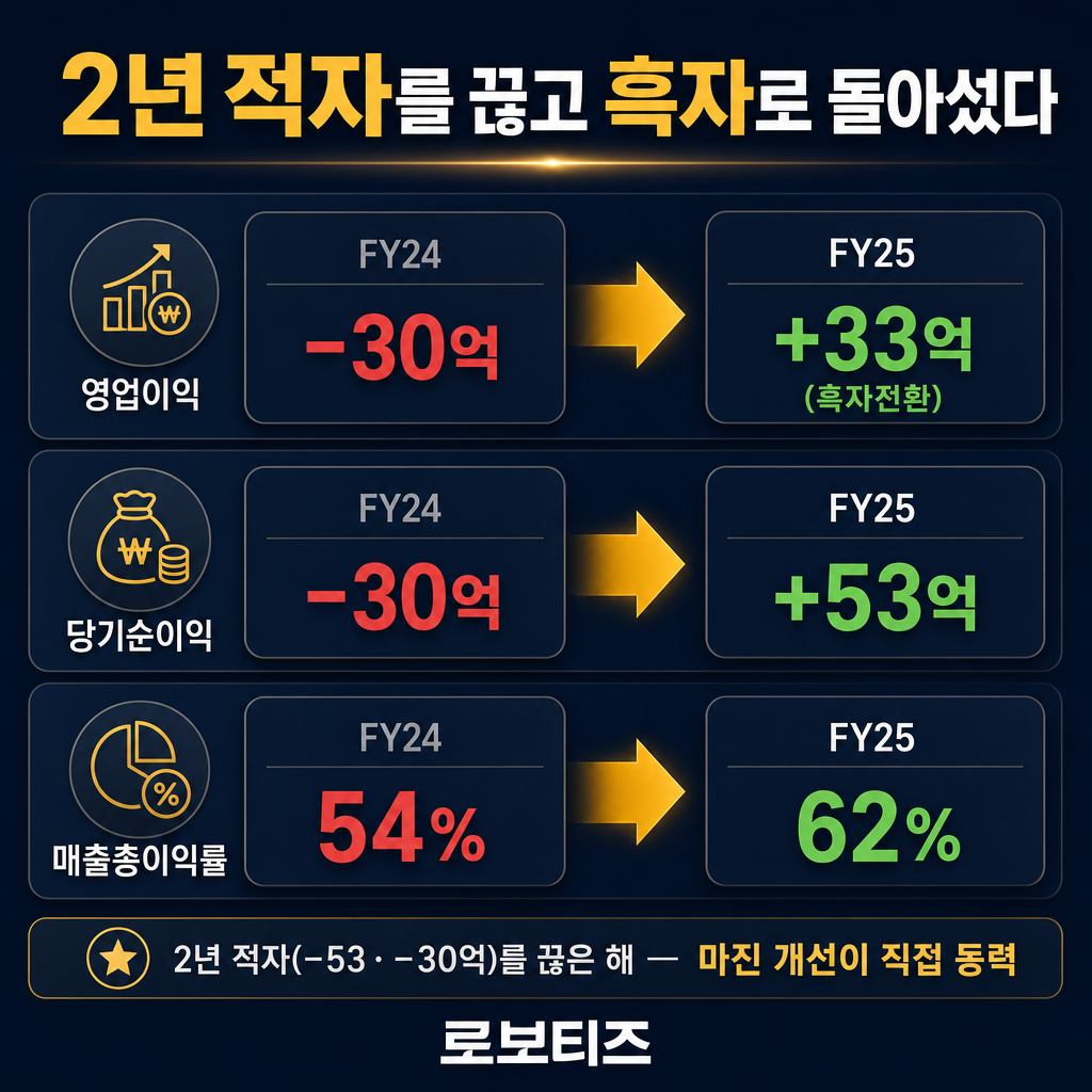 로보티즈 '흑자전환 전년 대비 2시점 비교 카드'(추이 라인차트 절대 금지, 2시점 숫자 카드만). 세 쌍을 나란히: 영업이익 'FY24 −30억' → 'FY25 +33억 (흑자전환)'; 당기순이익 'FY24 −30억' → 'FY25 +53억'; 매출총이익률 'FY24 54%' → 'FY25 62%'. 개선 화살표를 amber로 강조하되 FY24 값은 빨강 마이너스, FY25 값은 초록으로. 하단에 작게 '2년 적자(−53·−30억)를 끊은 해 — 마진 개선이 직접 동력'. ★시작값·끝값 두 개 숫자만; 중간값을 만들지 말 것. 막대·꺾은선 금지, 숫자 카드만. 모든 라벨 한글. 제목 '2년 적자를 끊고 흑자로 돌아섰다'. navy 배경, amber 강조, slate gray 보조.