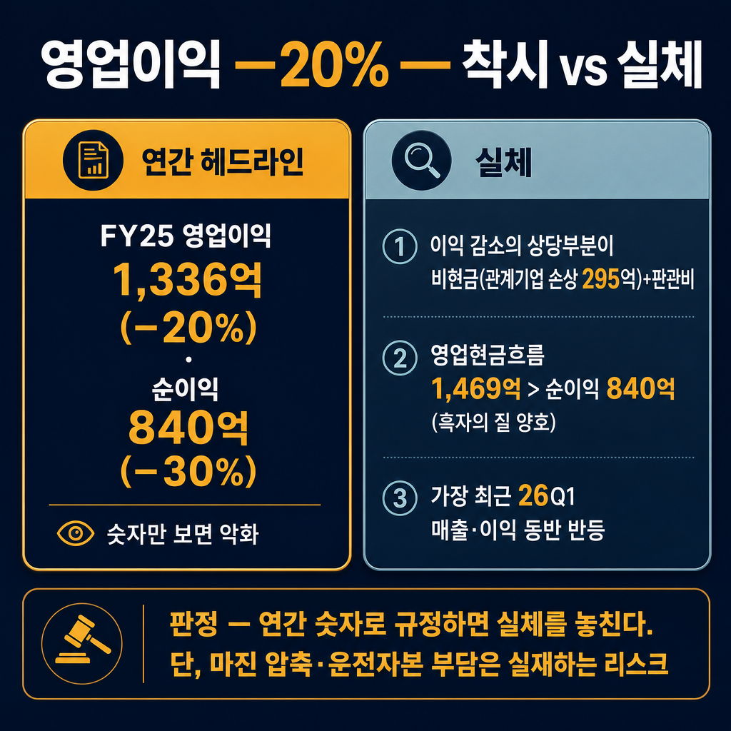 솔브레인 '영업이익 −20%, 진짜 나빠졌나' 착시 판정 카드(추이 라인차트 금지, 좌우 대비 카드만). 왼쪽 amber 카드 '연간 헤드라인 — FY25 영업이익 1,336억(−20%)·순이익 840억(−30%). 숫자만 보면 악화'. 오른쪽 cyan gray 카드 '실체 — ①이익 감소의 상당부분이 비현금(관계기업 손상 295억)+판관비 ②영업현금흐름 1,469억 > 순이익 840억(흑자의 질 양호) ③가장 최근 26Q1 매출·이익 동반 반등'. 아래 밴드 '판정 — 연간 숫자로 규정하면 실체를 놓친다. 단, 마진 압축·운전자본 부담은 실재하는 리스크'. ★적은 숫자(20/30/1336/840/295/1469/26)만 쓰고 다른 숫자 금지. 막대·꺾은선 금지, 대비 카드만. 모든 라벨 한글. 제목 '영업이익 −20% — 착시 vs 실체'. navy 배경, amber 강조, cyan gray 보조.