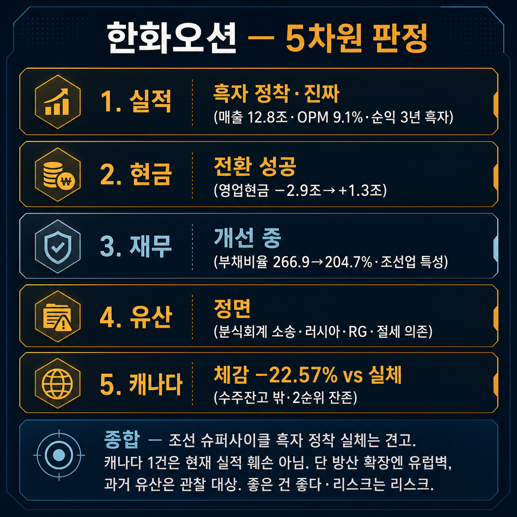 한화오션 '5개 차원 정직 판정' 요약 카드(추이 라인차트 절대 금지, 판정 리스트 카드만). 5줄(차원별 판정): '① 실적 — 흑자 정착·진짜(매출 12.8조·OPM 9.1%·순익 3년 흑자)' amber, '② 현금 — 전환 성공(영업현금 −2.9조→+1.3조)' amber, '③ 재무 — 개선 중(부채비율 266.9→204.7%·조선업 특성)' cyan gray, '④ 유산 — 정면(분식회계 소송·러시아·RG·절세 의존)' amber, '⑤ 캐나다 — 체감 −22.57% vs 실체(수주잔고 밖·2순위 잔존)' amber. 아래 밴드 '종합 — 조선 슈퍼사이클 흑자 정착 실체는 견고. 캐나다 1건은 현재 실적 훼손 아님. 단 방산 확장엔 유럽벽, 과거 유산은 관찰 대상. 좋은 건 좋다·리스크는 리스크'. ★위 라벨의 숫자(12.8/9.1/2.9/1.3/266.9/204.7/22.57 외) 다른 숫자 금지. 막대·꺾은선 금지, 판정 리스트 카드만. 모든 라벨 한글. 제목 '한화오션 — 5차원 판정'. navy 배경, amber 강조, cyan gray 보조.