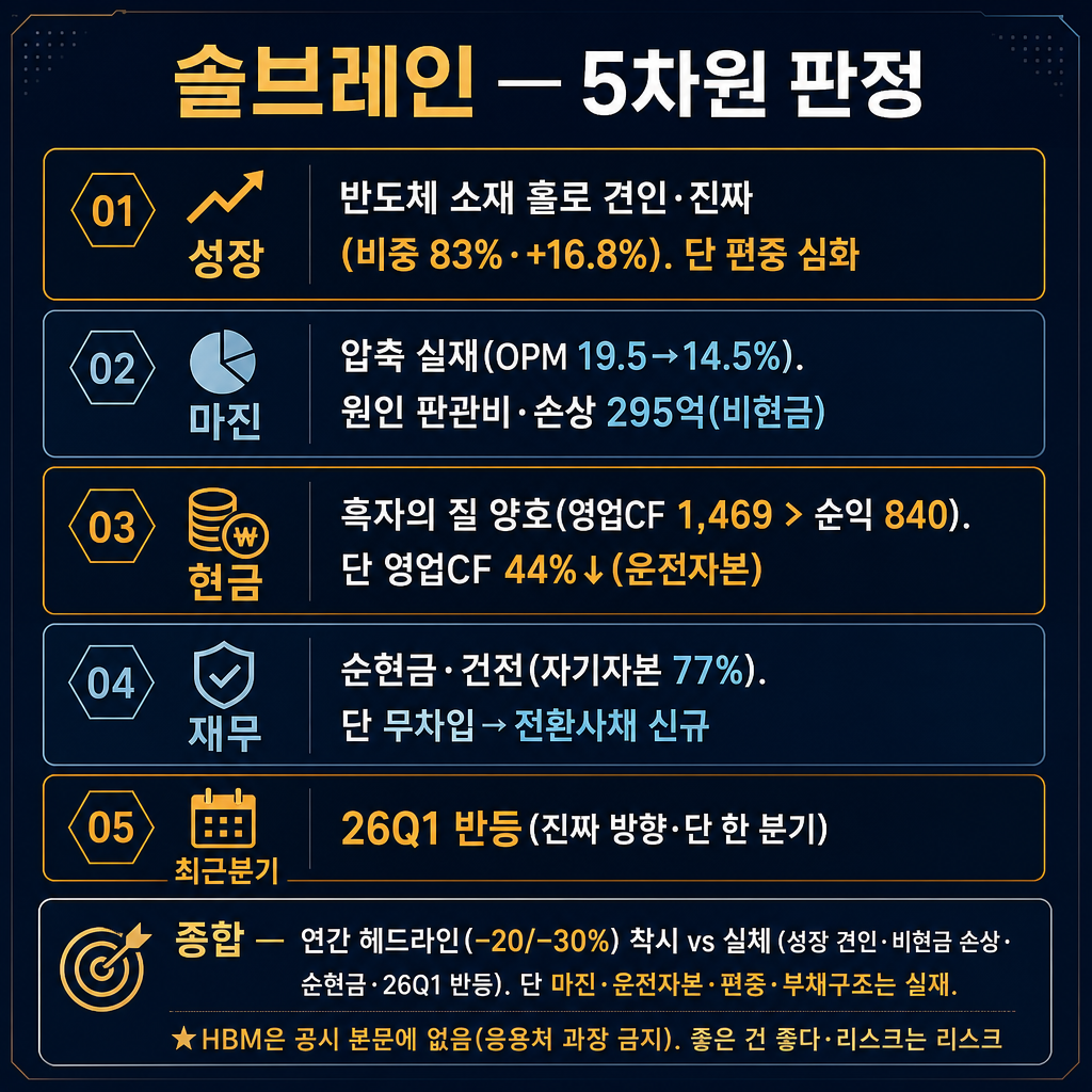 솔브레인 '객관 5차원 정직 판정' 요약 카드(추이 라인차트 절대 금지, 판정 리스트 카드만). 5줄(차원별 판정): '① 성장 — 반도체 소재 홀로 견인·진짜(비중 83%·+16.8%). 단 편중 심화' amber, '② 마진 — 압축 실재(OPM 19.5→14.5%). 원인 판관비·손상 295억(비현금)' cyan gray, '③ 현금 — 흑자의 질 양호(영업CF 1,469 > 순익 840). 단 영업CF 44%↓(운전자본)' amber, '④ 재무 — 순현금·건전(자기자본 77%). 단 무차입→전환사채 신규' cyan gray, '⑤ 최근분기 — 26Q1 반등(진짜 방향·단 한 분기)' amber. 아래 밴드 '종합 — 연간 헤드라인(−20/−30%) 착시 vs 실체(성장 견인·비현금 손상·순현금·26Q1 반등). 단 마진·운전자본·편중·부채구조는 실재. ★HBM은 공시 본문에 없음(응용처 과장 금지). 좋은 건 좋다·리스크는 리스크'. ★위 라벨의 숫자(83/16.8/19.5/14.5/295/1469/840/77/26/20/30 외) 다른 숫자 금지. 막대·꺾은선 금지, 판정 리스트 카드만. 모든 라벨 한글. 제목 '솔브레인 — 5차원 판정'. navy 배경, amber 강조, cyan gray 보조.