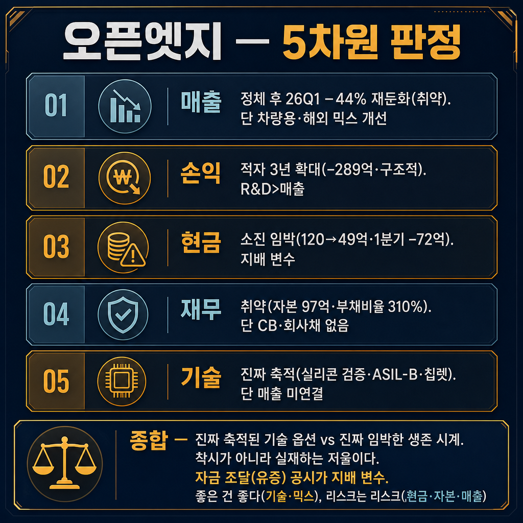 오픈엣지 '객관 5차원 정직 판정' 요약 카드(추이 라인차트 절대 금지, 판정 리스트 카드만). 5줄(차원별 판정): '① 매출 — 정체 후 26Q1 −44% 재둔화(취약). 단 차량용·해외 믹스 개선' cyan gray, '② 손익 — 적자 3년 확대(−289억·구조적). R&D>매출' amber, '③ 현금 — 소진 임박(120→49억·1분기 −72억). 지배 변수' amber, '④ 재무 — 취약(자본 97억·부채비율 310%). 단 CB·회사채 없음' cyan gray, '⑤ 기술 — 진짜 축적(실리콘 검증·ASIL-B·칩렛). 단 매출 미연결' amber. 아래 밴드 '종합 — 진짜 축적된 기술 옵션 vs 진짜 임박한 생존 시계. 착시가 아니라 실재하는 저울이다. 자금 조달(유증) 공시가 지배 변수. 좋은 건 좋다(기술·믹스), 리스크는 리스크(현금·자본·매출)'. ★위 라벨의 숫자(44/289/120/49/72/97/310 외) 다른 숫자 금지. 막대·꺾은선 금지, 판정 리스트 카드만. 모든 라벨 한글. 제목 '오픈엣지 — 5차원 판정'. navy 배경, amber 강조, cyan gray 보조.