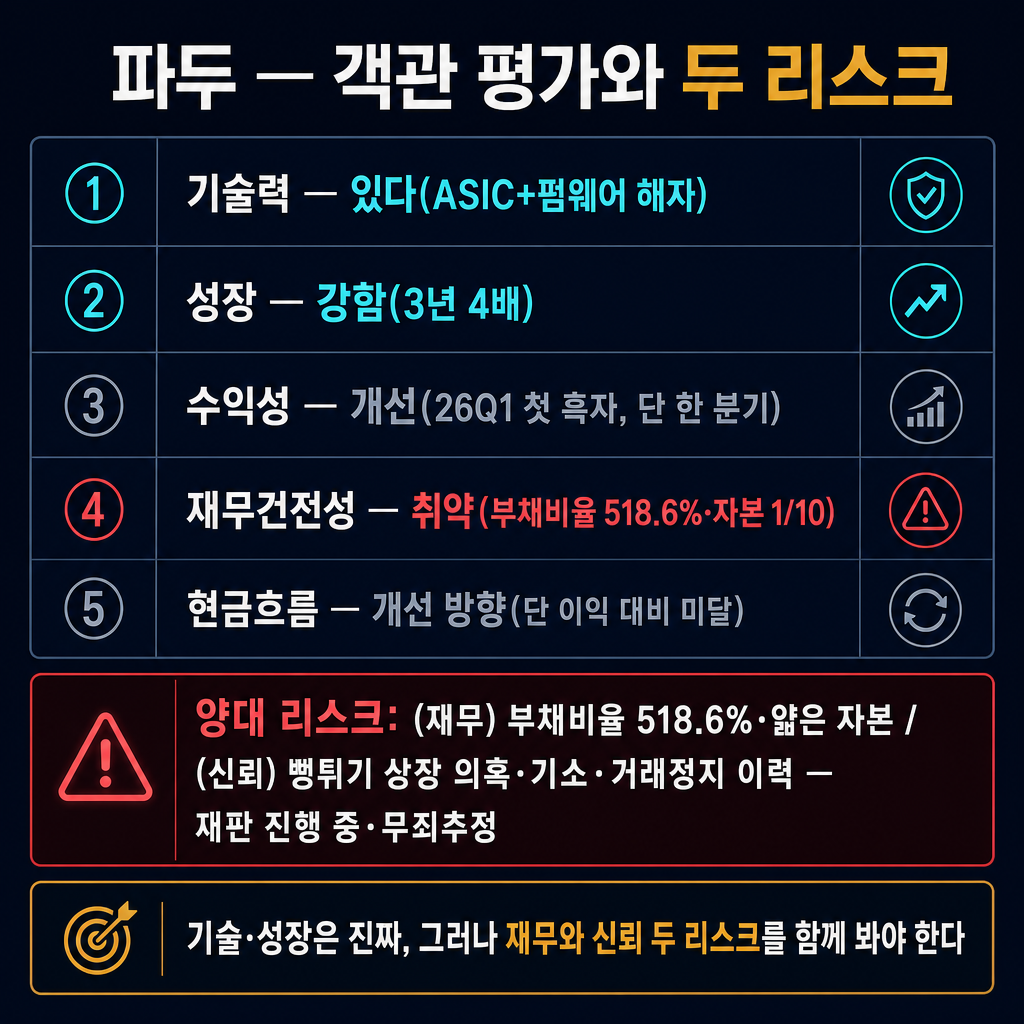 파두 '객관 평가 — 5개 차원 판정 + 양대 리스크' 요약 카드(추이 라인차트 절대 금지, 판정 리스트 카드만). 위쪽 5줄(차원별 판정): '① 기술력 — 있다(ASIC+펌웨어 해자)' cyan, '② 성장 — 강함(3년 4배)' cyan, '③ 수익성 — 개선(26Q1 첫 흑자, 단 한 분기)' slate gray, '④ 재무건전성 — 취약(부채비율 518.6%·자본 1/10)' deep red, '⑤ 현금흐름 — 개선 방향(단 이익 대비 미달)' slate gray. 아래쪽에 deep red 박스 '양대 리스크: (재무) 부채비율 518.6%·얇은 자본 / (신뢰) 뻥튀기 상장 의혹·기소·거래정지 이력 — 재판 진행 중·무죄추정'. 맨 아래 밴드 '기술·성장은 진짜, 그러나 재무와 신뢰 두 리스크를 함께 봐야 한다'. ★위 라벨의 숫자(518.6 외) 외 다른 숫자 만들지 말 것. '분식·사기 확정'으로 쓰지 말 것(의혹·기소·무죄추정). 막대·꺾은선 금지, 판정 리스트 카드만. 모든 라벨 한글. 제목 '파두 — 객관 평가와 두 리스크'. navy 배경, cyan 강조, slate gray 보조.