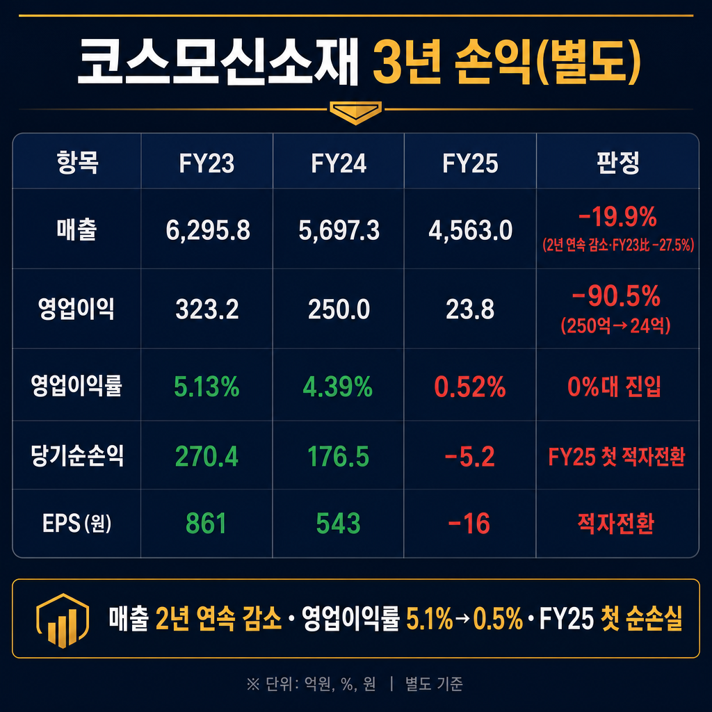 코스모신소재 '3년 손익계산서' 인포그래픽 표(별도기준·억 원). ★이것은 '데이터 표'를 그대로 옮긴 인포그래픽이다 — 헤더 행 + 데이터 행으로 이뤄진 깔끔한 표(또는 카드 그리드) 형태를 유지하라. 라인차트·막대그래프·파이차트·스파크라인·좌표축을 절대 그리지 마라(연도 흐름은 표의 열로만 표현). 표 안 숫자는 아래에 준 값만 정확히 쓰고, 그 밖의 숫자·비율·기업명·문구를 스스로 만들어 넣지 마라. 증감은 색(빨강=감소/적자, 초록=증가/긍정)으로만 표시. 모든 라벨·숫자 한글/아라비아숫자. 열 = 항목 / FY23 / FY24 / FY25 / 판정. 행 5개: '매출  6,295.8 / 5,697.3 / 4,563.0 / −19.9%(2년 연속 감소·FY23比 −27.5%)'(감소=red), '영업이익  323.2 / 250.0 / 23.8 / −90.5%(250억→24억)'(red), '영업이익률  5.13% / 4.39% / 0.52% / 0%대 진입'(red), '당기순손익  270.4 / 176.5 / −5.2 / FY25 첫 적자전환'(red 강조), 'EPS(원)  861 / 543 / −16 / 적자전환'. 상단 제목 '코스모신소재 3년 손익(별도)'. 하단 캡션 '매출 2년 연속 감소·영업이익률 5.1%→0.5%·FY25 첫 순손실'. 짙은 navy(#101a34) 배경, 흰색 표 텍스트, 감소·적자=red(#e05a4d), 증가·긍정=green(#3fb56b), 강조=amber(#f2b84b), 보조=slate gray.