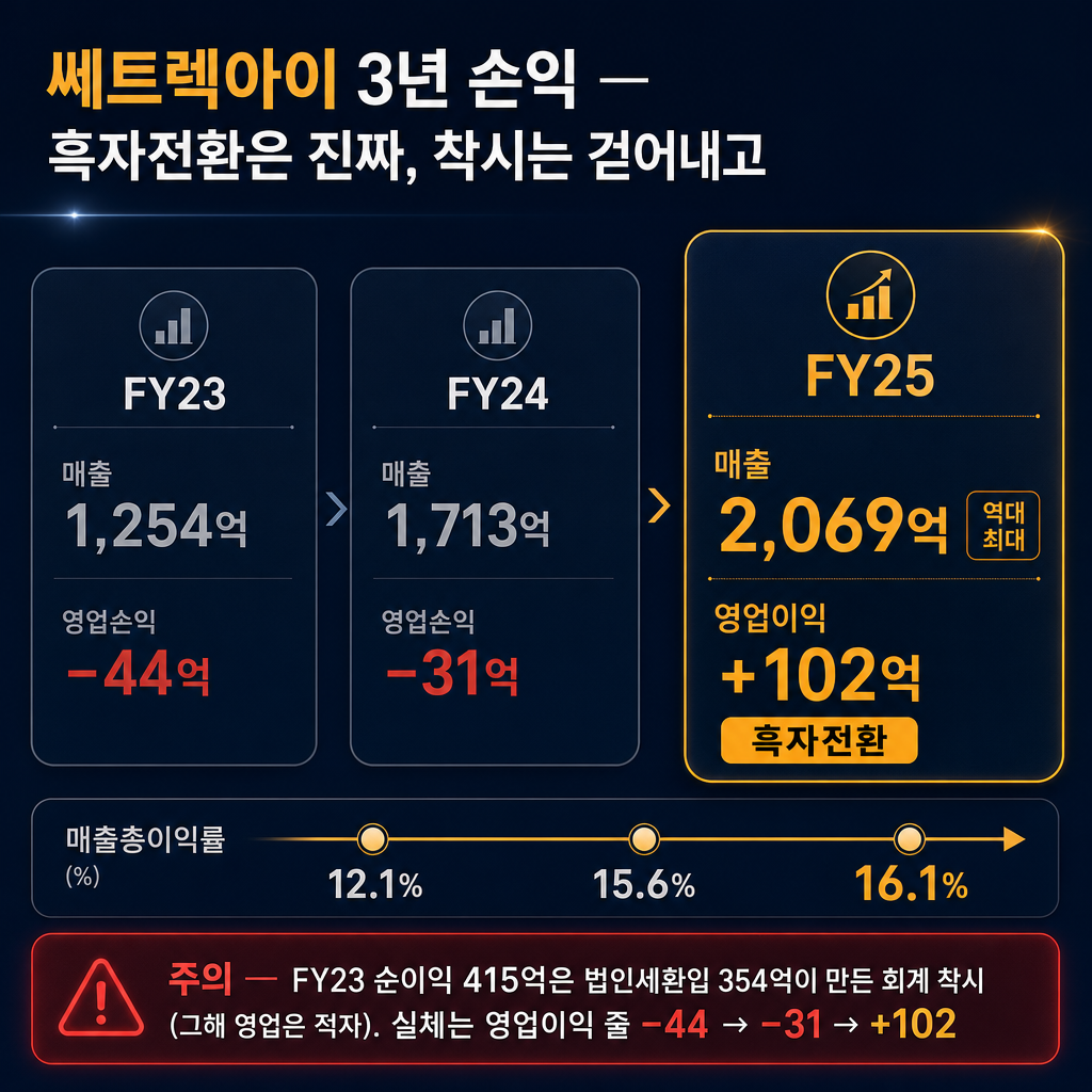 쎄트렉아이 3년 손익 — 흑자전환은 진짜, FY23 착시는 걷어내고 (DART 공시 검산값 인포그래픽)
