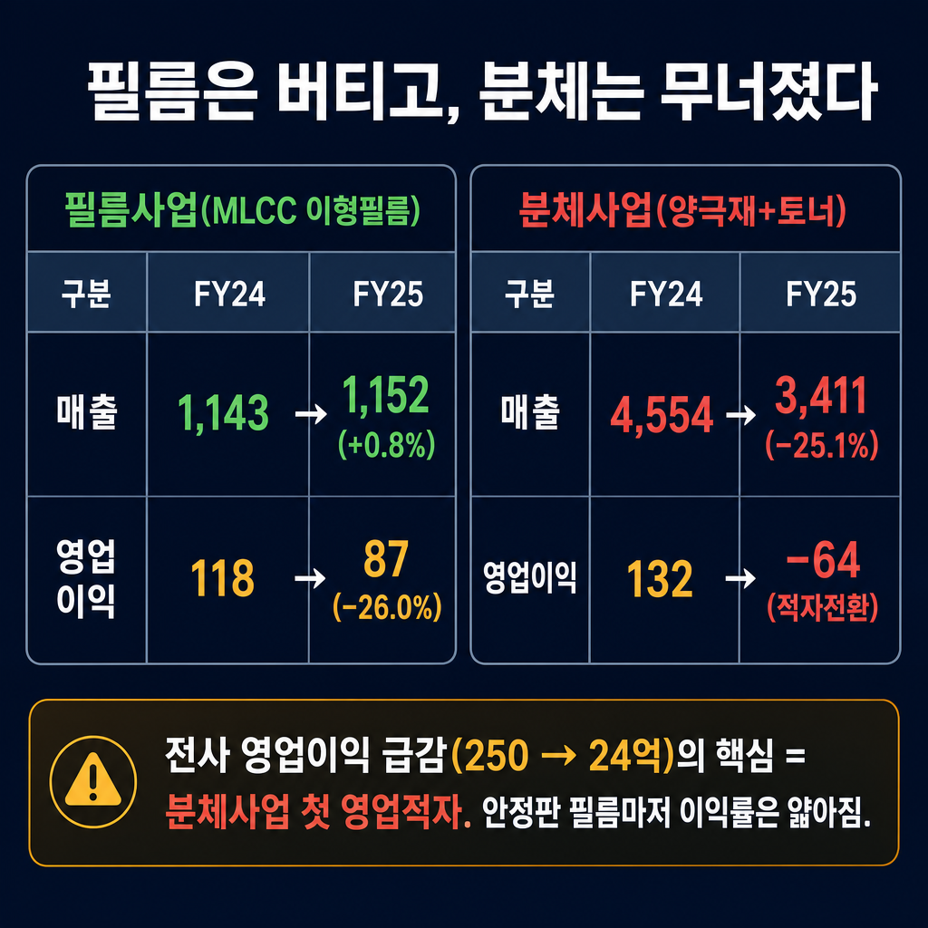 코스모신소재 '사업부문 손익 — 필름 vs 분체' 인포그래픽 표(별도·억 원·FY24→FY25). ★이것은 '데이터 표'를 그대로 옮긴 인포그래픽이다 — 헤더 행 + 데이터 행으로 이뤄진 깔끔한 표(또는 카드 그리드) 형태를 유지하라. 라인차트·막대그래프·파이차트·스파크라인·좌표축을 절대 그리지 마라(연도 흐름은 표의 열로만 표현). 표 안 숫자는 아래에 준 값만 정확히 쓰고, 그 밖의 숫자·비율·기업명·문구를 스스로 만들어 넣지 마라. 증감은 색(빨강=감소/적자, 초록=증가/긍정)으로만 표시. 모든 라벨·숫자 한글/아라비아숫자. 좌우 2개 부문 카드(또는 2행 표): '필름사업(MLCC 이형필름) — 매출 1,143 → 1,152(+0.8%)·영업이익 118 → 87(−26.0%)'(매출 green·영업이익 amber), '분체사업(양극재+토너) — 매출 4,554 → 3,411(−25.1%)·영업이익 132 → −64(적자전환)'(red 강조). 하단 강조 밴드 '전사 영업이익 급감(250 → 24억)의 핵심 = 분체사업 첫 영업적자. 안정판 필름마저 이익률은 얇아짐'. 상단 제목 '필름은 버티고, 분체는 무너졌다'. 짙은 navy(#101a34) 배경, 흰색 표 텍스트, 감소·적자=red(#e05a4d), 증가·긍정=green(#3fb56b), 강조=amber(#f2b84b), 보조=slate gray.