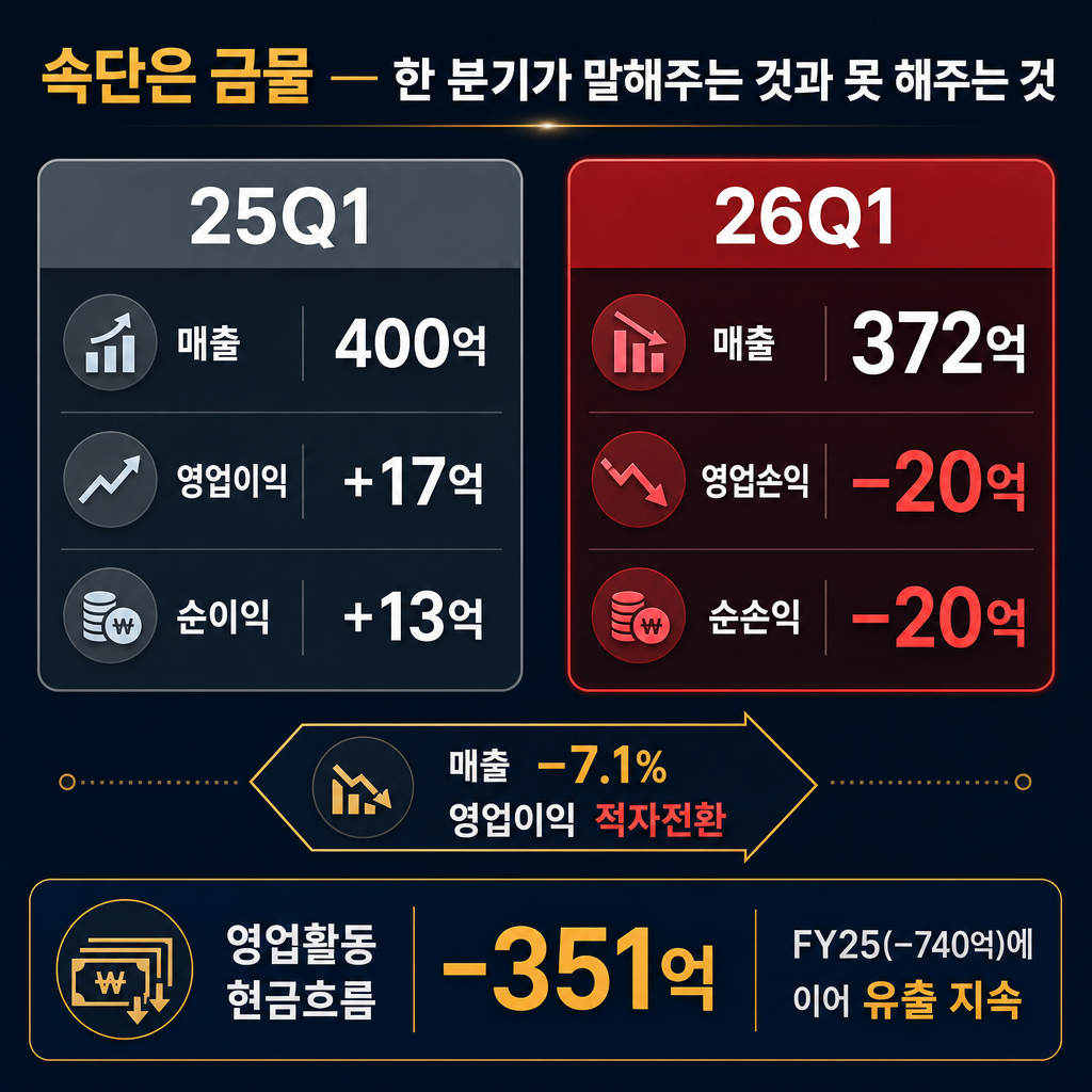 26Q1 성적표 — 흑자전환 다음 분기의 재적자 (DART 공시 검산값 인포그래픽)