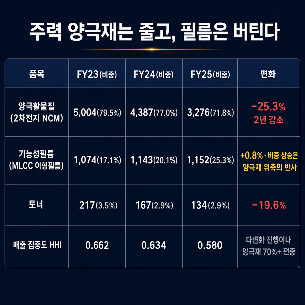 코스모신소재 '품목별 매출 구성 3년' 인포그래픽 표(별도·억 원/비중). ★이것은 '데이터 표'를 그대로 옮긴 인포그래픽이다 — 헤더 행 + 데이터 행으로 이뤄진 깔끔한 표(또는 카드 그리드) 형태를 유지하라. 라인차트·막대그래프·파이차트·스파크라인·좌표축을 절대 그리지 마라(연도 흐름은 표의 열로만 표현). 표 안 숫자는 아래에 준 값만 정확히 쓰고, 그 밖의 숫자·비율·기업명·문구를 스스로 만들어 넣지 마라. 증감은 색(빨강=감소/적자, 초록=증가/긍정)으로만 표시. 모든 라벨·숫자 한글/아라비아숫자. 열 = 품목 / FY23(비중) / FY24(비중) / FY25(비중) / 변화. 행 4개: '양극활물질(2차전지 NCM)  5,004(79.5%) / 4,387(77.0%) / 3,276(71.8%) / −25.3% 2년 감소'(red), '기능성필름(MLCC 이형필름)  1,074(17.1%) / 1,143(20.1%) / 1,152(25.3%) / +0.8%·비중 상승은 양극재 위축의 반사'(amber), '토너  217(3.5%) / 167(2.9%) / 134(2.9%) / −19.6%'(slate), '매출 집중도 HHI  0.662 / 0.634 / 0.580 / 다변화 진행이나 양극재 70%+ 편중'. 상단 제목 '주력 양극재는 줄고, 필름은 버틴다'. 짙은 navy(#101a34) 배경, 흰색 표 텍스트, 감소·적자=red(#e05a4d), 증가·긍정=green(#3fb56b), 강조=amber(#f2b84b), 보조=slate gray.