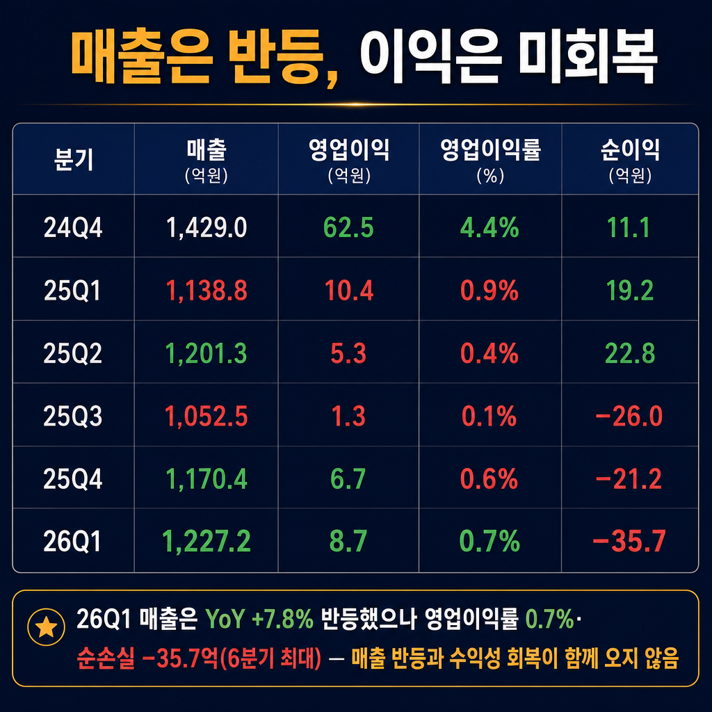 코스모신소재 '6개 분기 시퀀스' 인포그래픽 표(별도·억 원·24Q4~26Q1). ★이것은 '데이터 표'를 그대로 옮긴 인포그래픽이다 — 헤더 행 + 데이터 행으로 이뤄진 깔끔한 표(또는 카드 그리드) 형태를 유지하라. 라인차트·막대그래프·파이차트·스파크라인·좌표축을 절대 그리지 마라(연도 흐름은 표의 열로만 표현). 표 안 숫자는 아래에 준 값만 정확히 쓰고, 그 밖의 숫자·비율·기업명·문구를 스스로 만들어 넣지 마라. 증감은 색(빨강=감소/적자, 초록=증가/긍정)으로만 표시. 모든 라벨·숫자 한글/아라비아숫자. 열 = 분기 / 매출 / 영업이익 / 영업이익률 / 순이익. 6행: '24Q4  1,429.0 / 62.5 / 4.4% / 11.1', '25Q1  1,138.8 / 10.4 / 0.9% / 19.2', '25Q2  1,201.3 / 5.3 / 0.4% / 22.8', '25Q3  1,052.5 / 1.3 / 0.1% / −26.0', '25Q4  1,170.4 / 6.7 / 0.6% / −21.2', '26Q1  1,227.2 / 8.7 / 0.7% / −35.7'(26Q1 매출 green·순이익 red 강조). 하단 캡션 '26Q1 매출은 YoY +7.8% 반등했으나 영업이익률 0.7%·순손실 −35.7억(6분기 최대) — 매출 반등과 수익성 회복이 함께 오지 않음'. 상단 제목 '매출은 반등, 이익은 미회복'. 짙은 navy(#101a34) 배경, 흰색 표 텍스트, 감소·적자=red(#e05a4d), 증가·긍정=green(#3fb56b), 강조=amber(#f2b84b), 보조=slate gray.