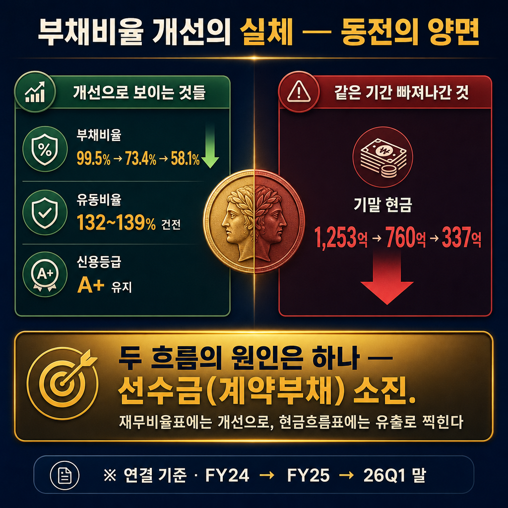 부채비율 개선의 실체 — 지표는 개선, 현금은 감소 (DART 공시 검산값 인포그래픽)