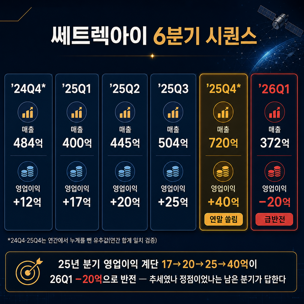 쎄트렉아이 6분기 시퀀스 — 계단식 상승 후 급반전 (DART 공시 검산값 인포그래픽)