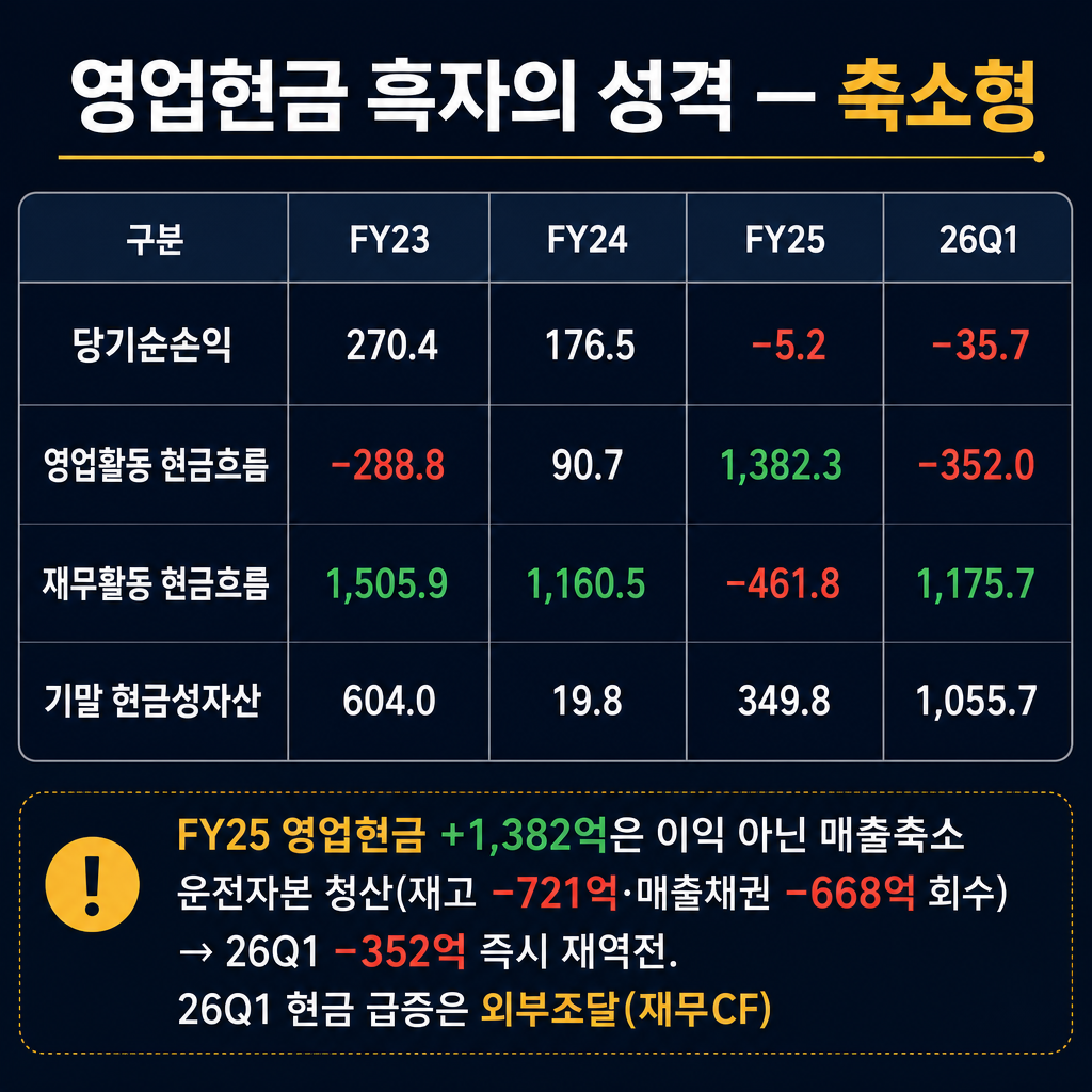 코스모신소재 '현금흐름표 4시점' 인포그래픽 표(별도·억 원). ★이것은 '데이터 표'를 그대로 옮긴 인포그래픽이다 — 헤더 행 + 데이터 행으로 이뤄진 깔끔한 표(또는 카드 그리드) 형태를 유지하라. 라인차트·막대그래프·파이차트·스파크라인·좌표축을 절대 그리지 마라(연도 흐름은 표의 열로만 표현). 표 안 숫자는 아래에 준 값만 정확히 쓰고, 그 밖의 숫자·비율·기업명·문구를 스스로 만들어 넣지 마라. 증감은 색(빨강=감소/적자, 초록=증가/긍정)으로만 표시. 모든 라벨·숫자 한글/아라비아숫자. 열 = 구분 / FY23 / FY24 / FY25 / 26Q1. 5행: '당기순손익  270.4 / 176.5 / −5.2 / −35.7'(FY25·26Q1 red), '영업활동 현금흐름  −288.8 / 90.7 / 1,382.3 / −352.0'(FY25 green·26Q1 red 강조), '재무활동 현금흐름  1,505.9 / 1,160.5 / −461.8 / 1,175.7'(26Q1 green), '기말 현금성자산  604.0 / 19.8 / 349.8 / 1,055.7'. 하단 강조 밴드 'FY25 영업현금 +1,382억은 이익 아닌 매출축소 운전자본 청산(재고 −721억·매출채권 −668억 회수) → 26Q1 −352억 즉시 재역전. 26Q1 현금 급증은 외부조달(재무CF)'. 상단 제목 '영업현금 흑자의 성격 — 축소형'. 짙은 navy(#101a34) 배경, 흰색 표 텍스트, 감소·적자=red(#e05a4d), 증가·긍정=green(#3fb56b), 강조=amber(#f2b84b), 보조=slate gray.