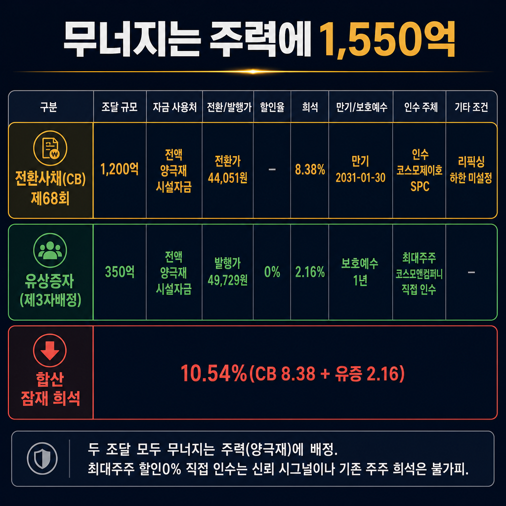 코스모신소재 '자본조달·희석' 인포그래픽 표(2026.1~3). ★이것은 '데이터 표'를 그대로 옮긴 인포그래픽이다 — 헤더 행 + 데이터 행으로 이뤄진 깔끔한 표(또는 카드 그리드) 형태를 유지하라. 라인차트·막대그래프·파이차트·스파크라인·좌표축을 절대 그리지 마라(연도 흐름은 표의 열로만 표현). 표 안 숫자는 아래에 준 값만 정확히 쓰고, 그 밖의 숫자·비율·기업명·문구를 스스로 만들어 넣지 마라. 증감은 색(빨강=감소/적자, 초록=증가/긍정)으로만 표시. 모든 라벨·숫자 한글/아라비아숫자. 3개 카드(또는 3행): '전환사채(CB) 제68회 — 1,200억(전액 양극재 시설자금)·전환가 44,051원·희석 8.38%·만기 2031-01-30·인수 코스모제이호 SPC·리픽싱 하한 미설정'(amber), '유상증자(제3자배정) — 350억(전액 양극재 시설자금)·발행가 49,729원·할인율 0%·희석 2.16%·최대주주 코스모앤컴퍼니 직접 인수·보호예수 1년'(green 일부), '합산 잠재 희석 — 10.54%(CB 8.38 + 유증 2.16)'(red 강조). 하단 캡션 '두 조달 모두 무너지는 주력(양극재)에 배정. 최대주주 할인0% 직접 인수는 신뢰 시그널이나 기존 주주 희석은 불가피'. 상단 제목 '무너지는 주력에 1,550억'. 짙은 navy(#101a34) 배경, 흰색 표 텍스트, 감소·적자=red(#e05a4d), 증가·긍정=green(#3fb56b), 강조=amber(#f2b84b), 보조=slate gray.