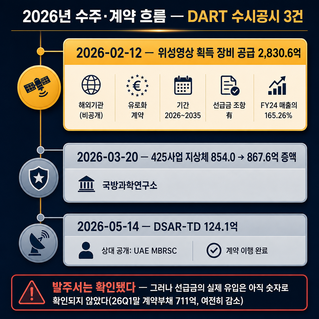 2026년 수주·계약 흐름 — DART 수시공시 3건 (DART 공시 검산값 인포그래픽)