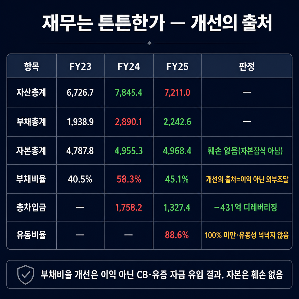 코스모신소재 '재무상태·차입' 인포그래픽 표(별도·억 원). ★이것은 '데이터 표'를 그대로 옮긴 인포그래픽이다 — 헤더 행 + 데이터 행으로 이뤄진 깔끔한 표(또는 카드 그리드) 형태를 유지하라. 라인차트·막대그래프·파이차트·스파크라인·좌표축을 절대 그리지 마라(연도 흐름은 표의 열로만 표현). 표 안 숫자는 아래에 준 값만 정확히 쓰고, 그 밖의 숫자·비율·기업명·문구를 스스로 만들어 넣지 마라. 증감은 색(빨강=감소/적자, 초록=증가/긍정)으로만 표시. 모든 라벨·숫자 한글/아라비아숫자. 열 = 항목 / FY23 / FY24 / FY25 / 판정. 6행: '자산총계  6,726.7 / 7,845.4 / 7,211.0 / —', '부채총계  1,938.9 / 2,890.1 / 2,242.6 / —', '자본총계  4,787.8 / 4,955.3 / 4,968.4 / 훼손 없음(자본잠식 아님)'(green), '부채비율  40.5% / 58.3% / 45.1% / 개선의 출처=이익 아닌 외부조달'(amber), '총차입금  — / 1,758.2 / 1,327.4 / −431억 디레버리징'(green), '유동비율  — / — / 88.6% / 100% 미만·유동성 넉넉지 않음'(amber). 상단 제목 '재무는 튼튼한가 — 개선의 출처'. 하단 캡션 '부채비율 개선은 이익 아닌 CB·유증 자금 유입 결과. 자본은 훼손 없음'. 짙은 navy(#101a34) 배경, 흰색 표 텍스트, 감소·적자=red(#e05a4d), 증가·긍정=green(#3fb56b), 강조=amber(#f2b84b), 보조=slate gray.