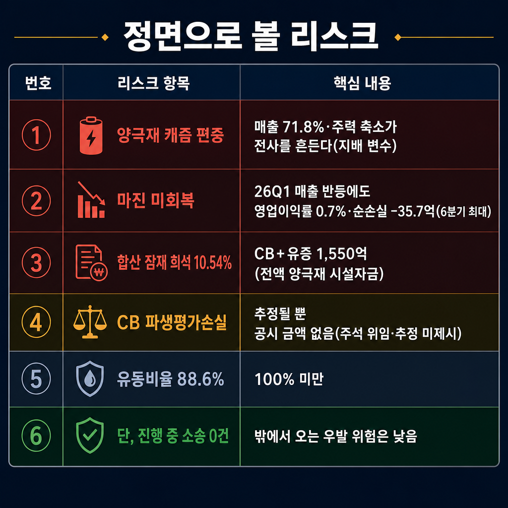코스모신소재 '정면으로 볼 리스크' 인포그래픽 리스트 표. ★이것은 '데이터 표'를 그대로 옮긴 인포그래픽이다 — 헤더 행 + 데이터 행으로 이뤄진 깔끔한 표(또는 카드 그리드) 형태를 유지하라. 라인차트·막대그래프·파이차트·스파크라인·좌표축을 절대 그리지 마라(연도 흐름은 표의 열로만 표현). 표 안 숫자는 아래에 준 값만 정확히 쓰고, 그 밖의 숫자·비율·기업명·문구를 스스로 만들어 넣지 마라. 증감은 색(빨강=감소/적자, 초록=증가/긍정)으로만 표시. 모든 라벨·숫자 한글/아라비아숫자. 6행 리스트: '① 양극재 캐즘 편중 — 매출 71.8%·주력 축소가 전사를 흔든다(지배 변수)'(red), '② 마진 미회복 — 26Q1 매출 반등에도 영업이익률 0.7%·순손실 −35.7억(6분기 최대)'(red), '③ 합산 잠재 희석 10.54% — CB+유증 1,550억(전액 양극재 시설자금)'(red), '④ CB 파생평가손실 — 추정될 뿐 공시 금액 없음(주석 위임·추정 미제시)'(amber), '⑤ 유동비율 88.6% — 100% 미만'(slate), '⑥ 단, 진행 중 소송 0건 — 밖에서 오는 우발 위험은 낮음'(green). 상단 제목 '정면으로 볼 리스크'. 짙은 navy(#101a34) 배경, 흰색 표 텍스트, 감소·적자=red(#e05a4d), 증가·긍정=green(#3fb56b), 강조=amber(#f2b84b), 보조=slate gray.