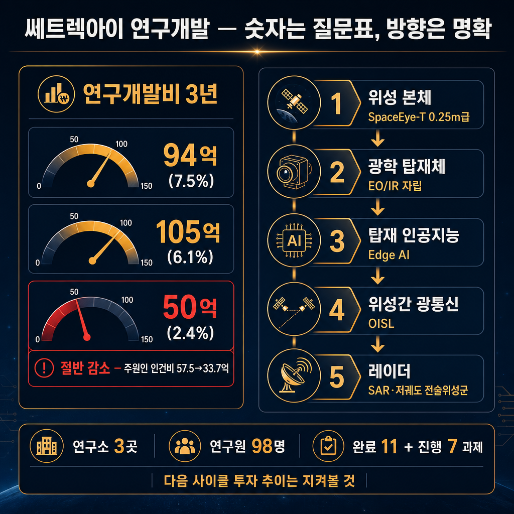 연구개발비 3년과 기술 5단계 축 (DART 공시 검산값 인포그래픽)