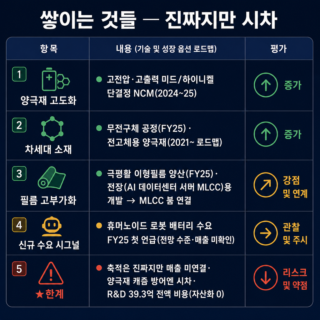 코스모신소재 '기술·성장옵션 로드맵' 인포그래픽 표. ★이것은 '데이터 표'를 그대로 옮긴 인포그래픽이다 — 헤더 행 + 데이터 행으로 이뤄진 깔끔한 표(또는 카드 그리드) 형태를 유지하라. 라인차트·막대그래프·파이차트·스파크라인·좌표축을 절대 그리지 마라(연도 흐름은 표의 열로만 표현). 표 안 숫자는 아래에 준 값만 정확히 쓰고, 그 밖의 숫자·비율·기업명·문구를 스스로 만들어 넣지 마라. 증감은 색(빨강=감소/적자, 초록=증가/긍정)으로만 표시. 모든 라벨·숫자 한글/아라비아숫자. 5행(항목/내용/판정): '양극재 고도화 — 고전압·고출력 미드/하이니켈 단결정 NCM(2024~25)'(green), '차세대 소재 — 무전구체 공정(FY25)·전고체용 양극재(2021~ 로드맵)'(green), '필름 고부가화 — 극평활 이형필름 양산(FY25)·전장(AI 데이터센터 서버 MLCC)용 개발 → MLCC 붐 연결'(green 강조·amber), '신규 수요 시그널 — 휴머노이드 로봇 배터리 수요 FY25 첫 언급(전망 수준·매출 미확인)'(amber), '★한계 — 축적은 진짜지만 매출 미연결·양극재 캐즘 방어엔 시차·R&D 39.3억 전액 비용(자산화 0)'(amber). 상단 제목 '쌓이는 것들 — 진짜지만 시차'. 짙은 navy(#101a34) 배경, 흰색 표 텍스트, 감소·적자=red(#e05a4d), 증가·긍정=green(#3fb56b), 강조=amber(#f2b84b), 보조=slate gray.